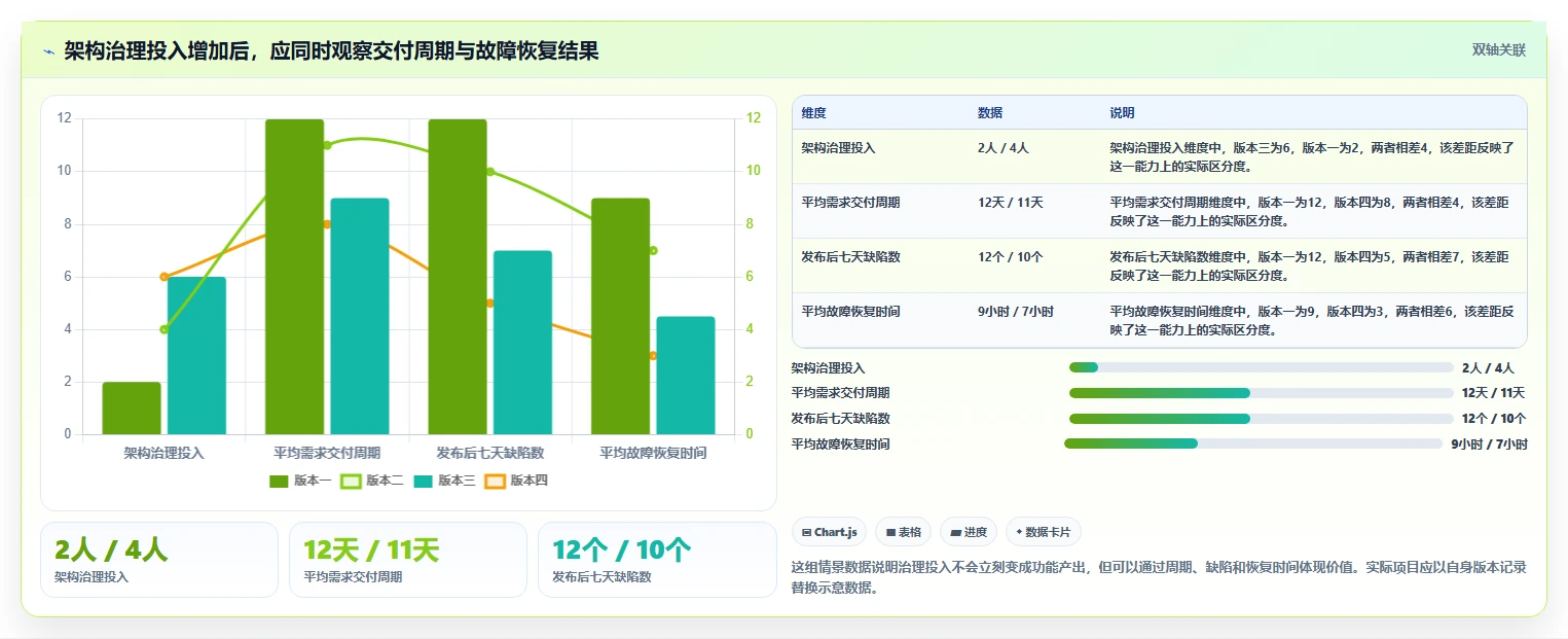电商系统开发：开发团队老板关心什么：持续迭代能否解决架构难扩展