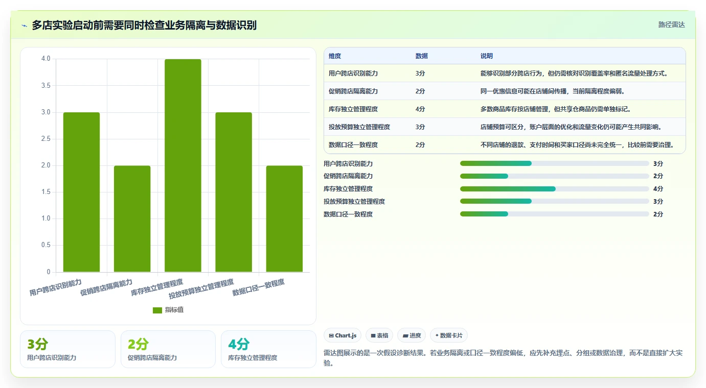 电商数据运营场景解析：增长实验中的多店经营怎么处理