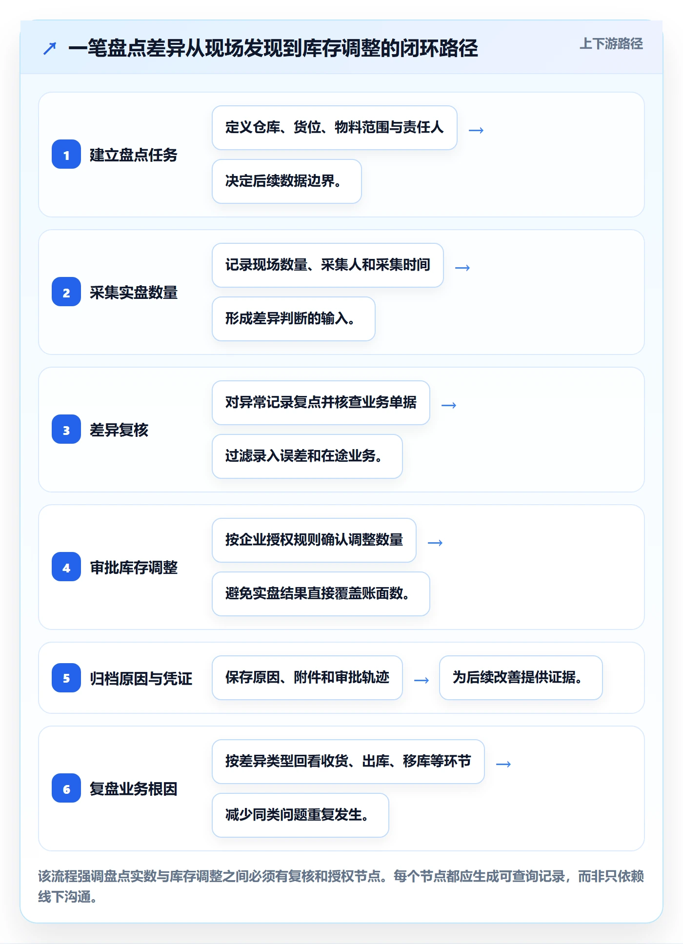 库存管理系统进阶课：围绕盘点管理完善系统搭建