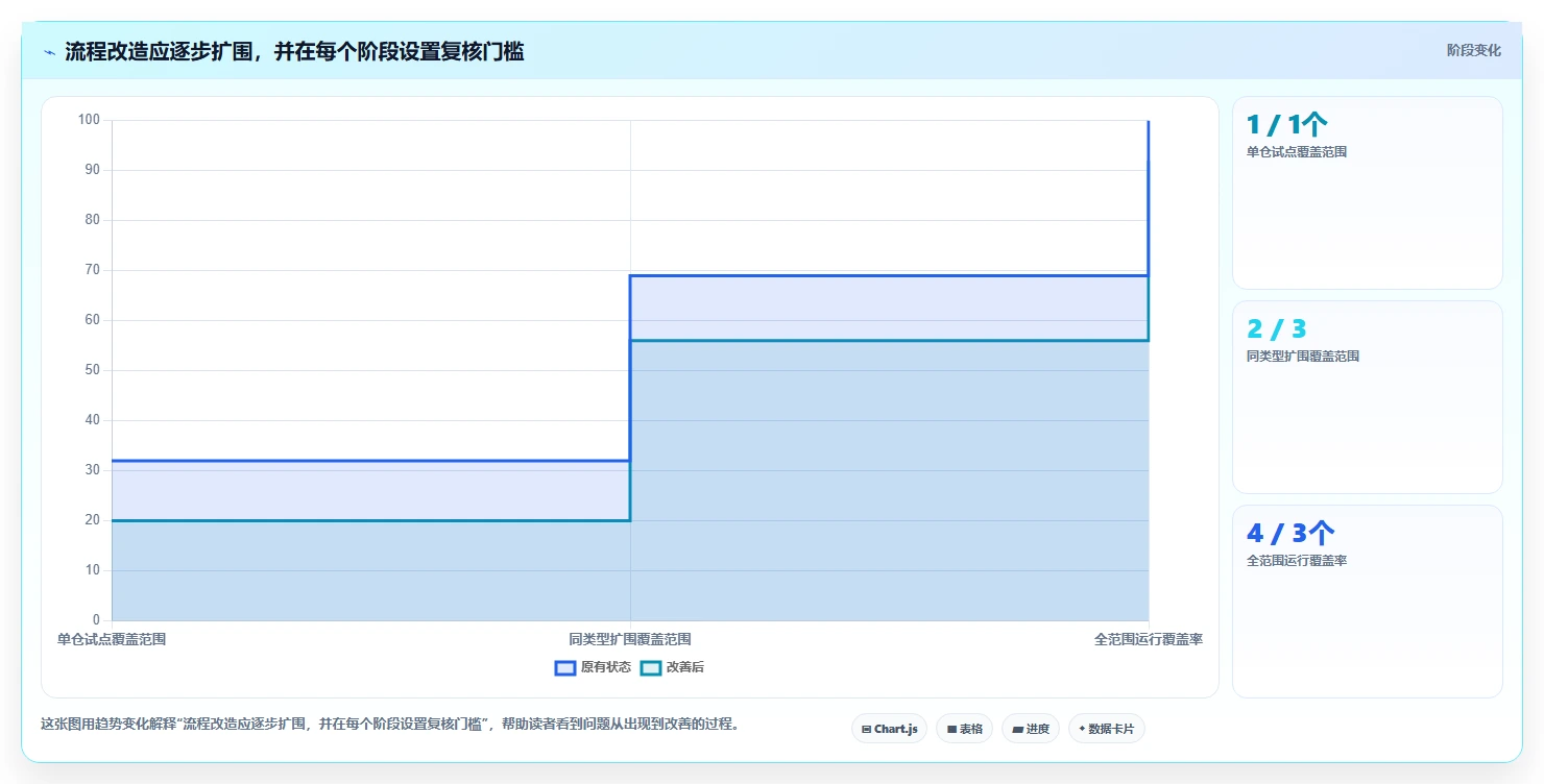 运营数据改造重点：从异常诊断推进流程设计