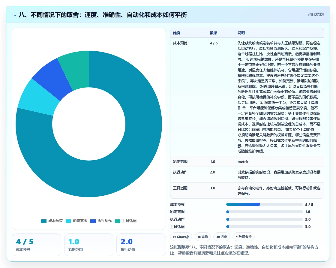八、不同情况下的取舍：速度、准确性、自动化和成本如何平衡