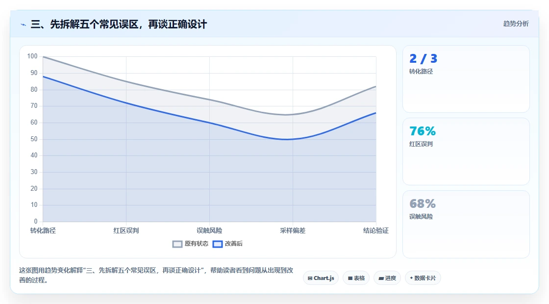 三、先拆解五个常见误区，再谈正确设计