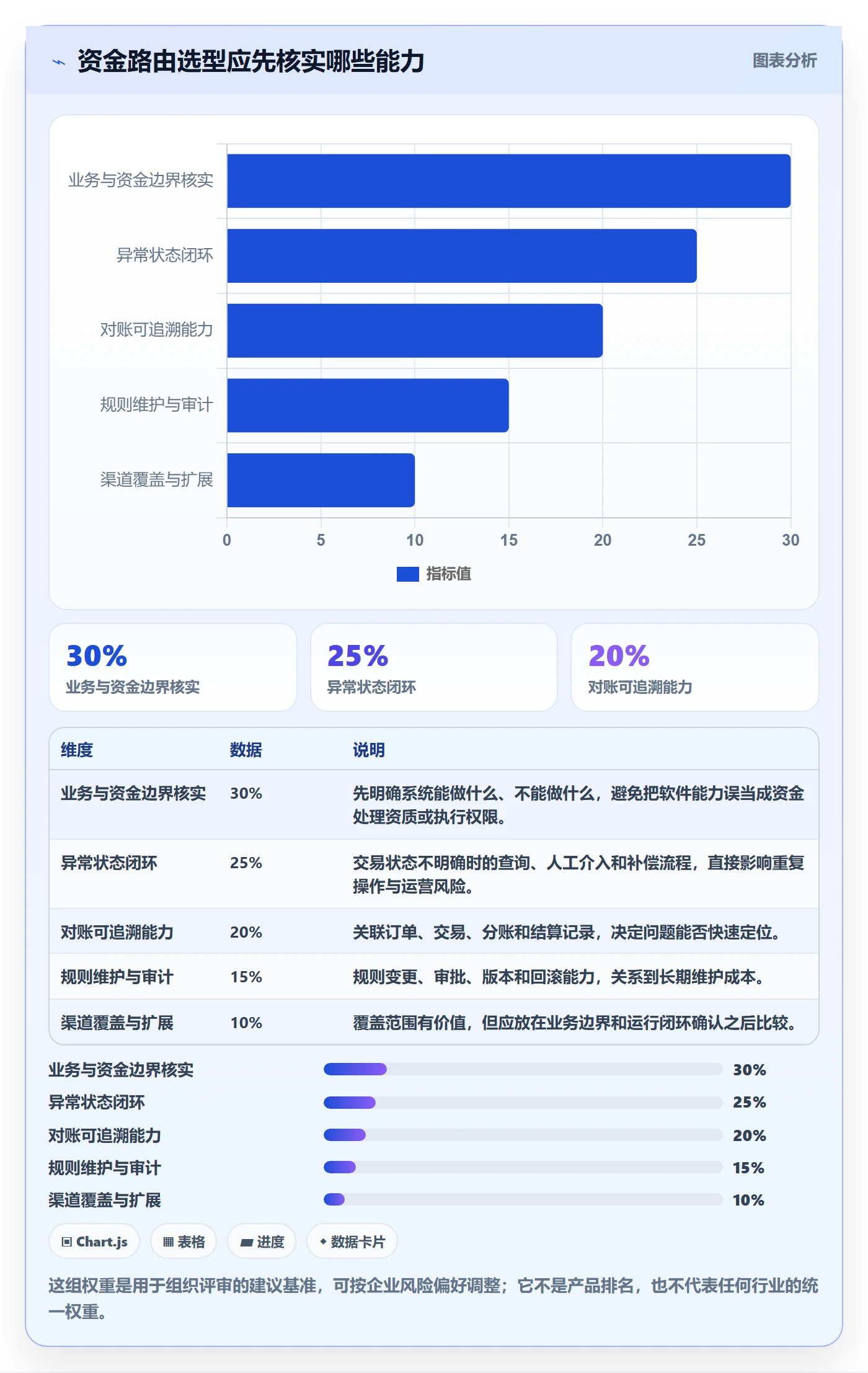 分账系统基础课：资金路由相关的选型方法一次讲透