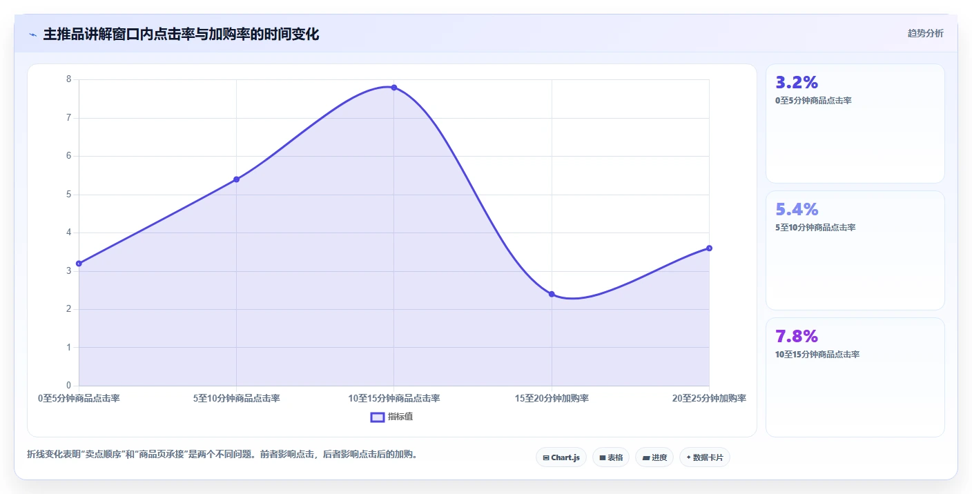 直播数据复盘：品牌商家数据版方案：点击率的目标、动作与检查点