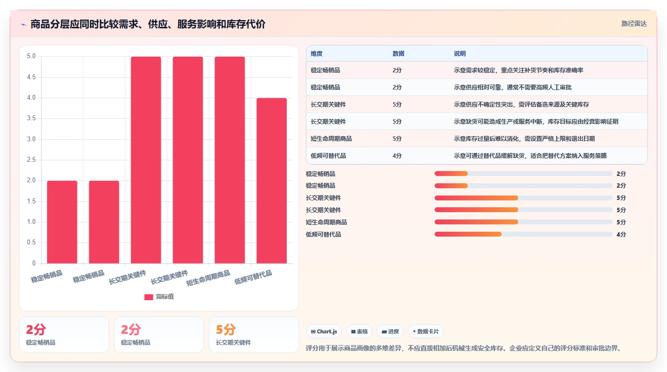 仓库安全库存管理避坑指南：动态调整环节的成本控制要注意什么