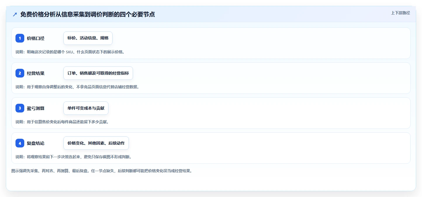 拼多多数据分析工具免费怎么管？以价格分析为核心的常见误区方案
