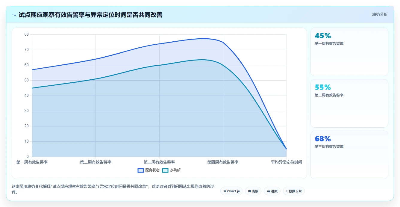 运营数据工作指南：用自动化方案解决异常诊断问题