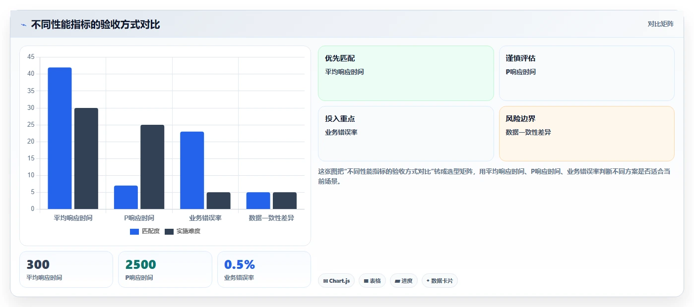 电商系统开发：产品经理从数据到行动：用测试验收实现保障高峰性能