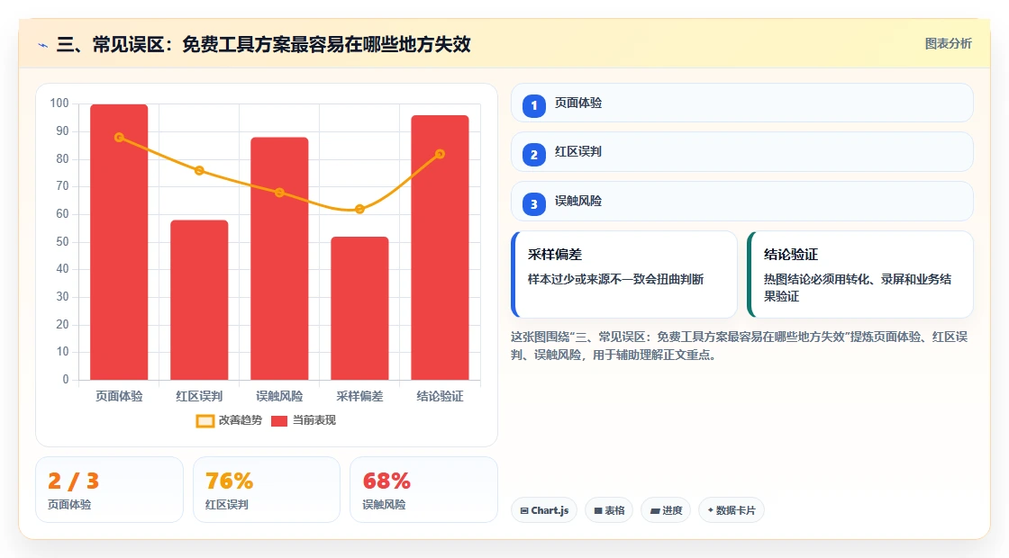三、常见误区：免费工具方案最容易在哪些地方失效