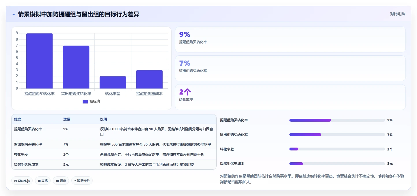 电商crm系统怎么管？以自动营销为核心的实操教程方案