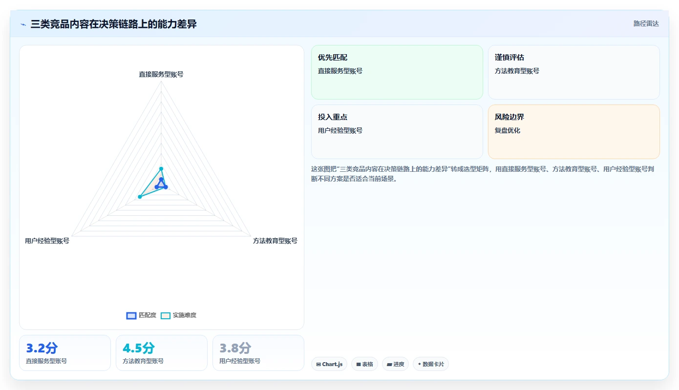 小红书数据分析：创业团队案例思路：竞品研究怎样优化账号增长