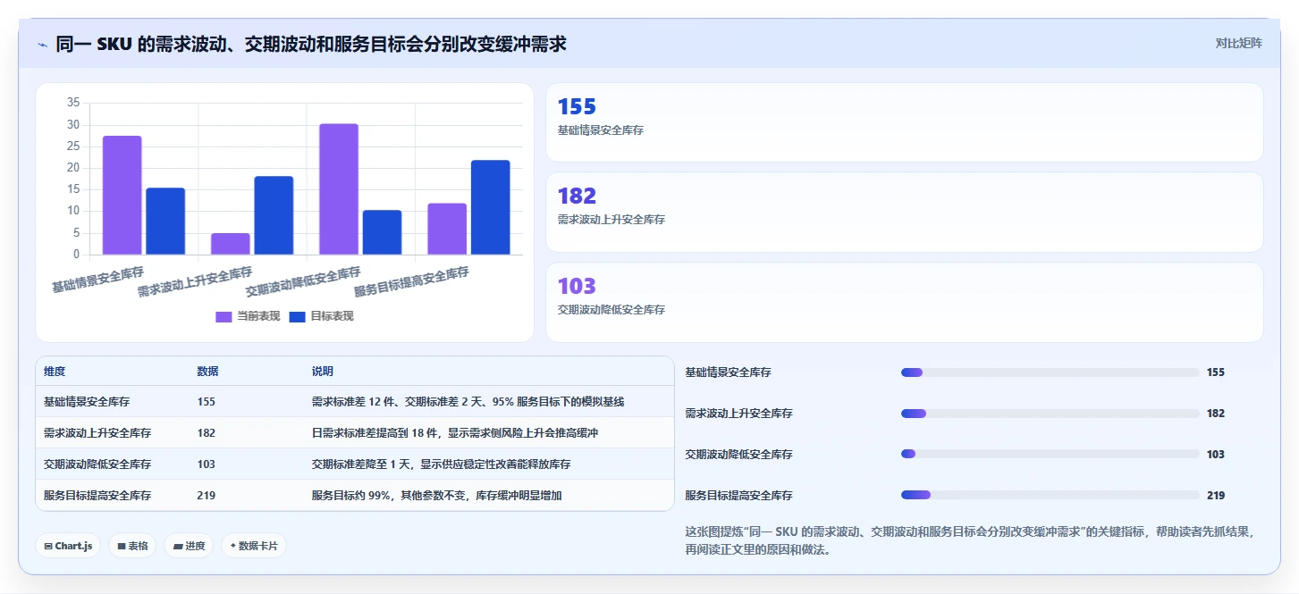 仓库安全库存管理实践指南：安全库存公式的新手避坑怎样更有效