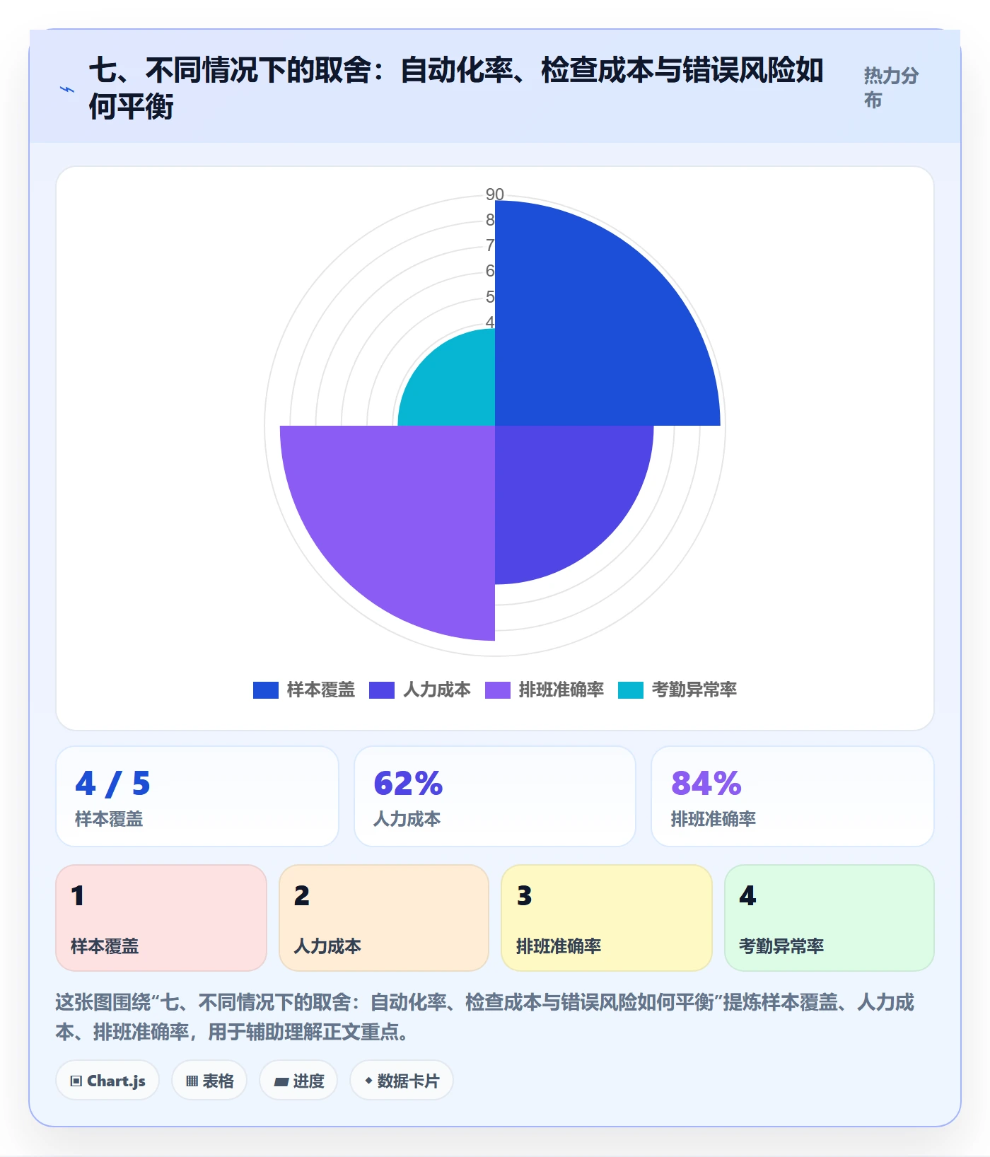 七、不同情况下的取舍：自动化率、检查成本与错误风险如何平衡