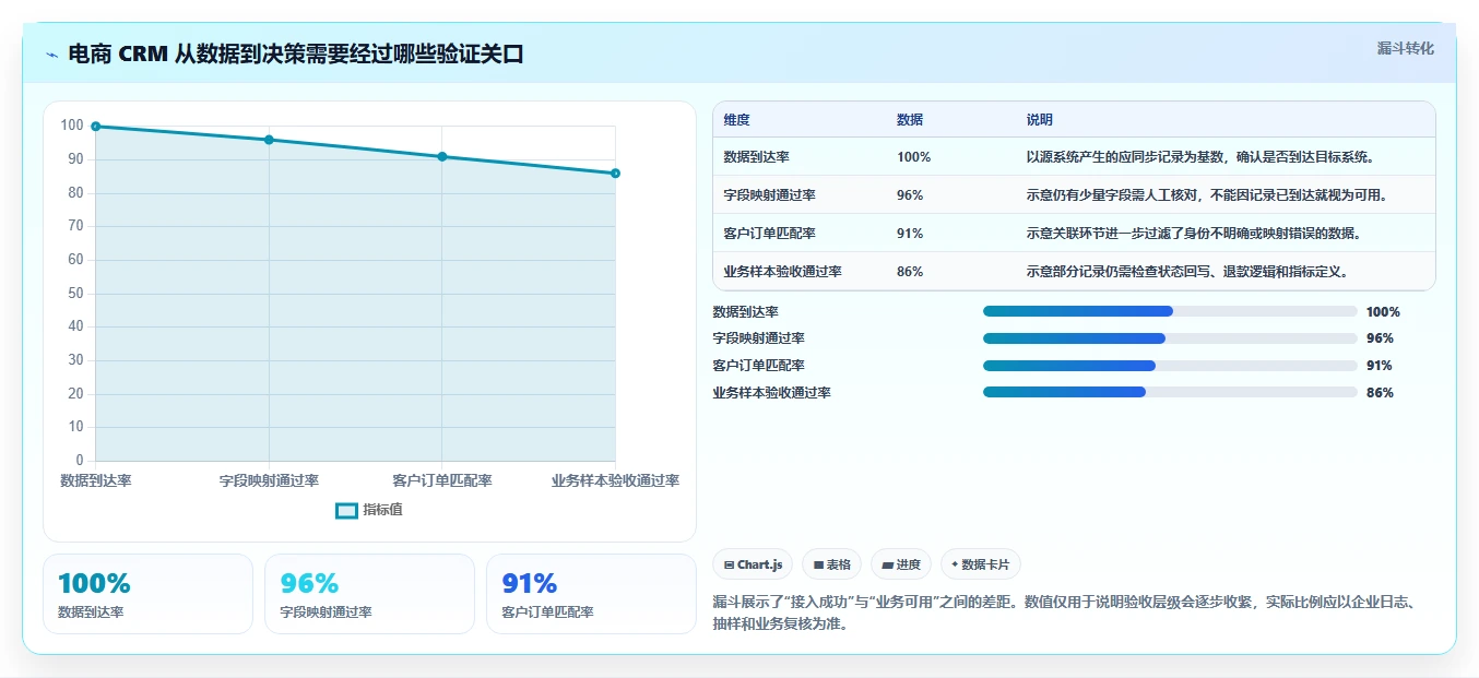 电商crm系统怎么管？以数据打通为核心的风险排查方案