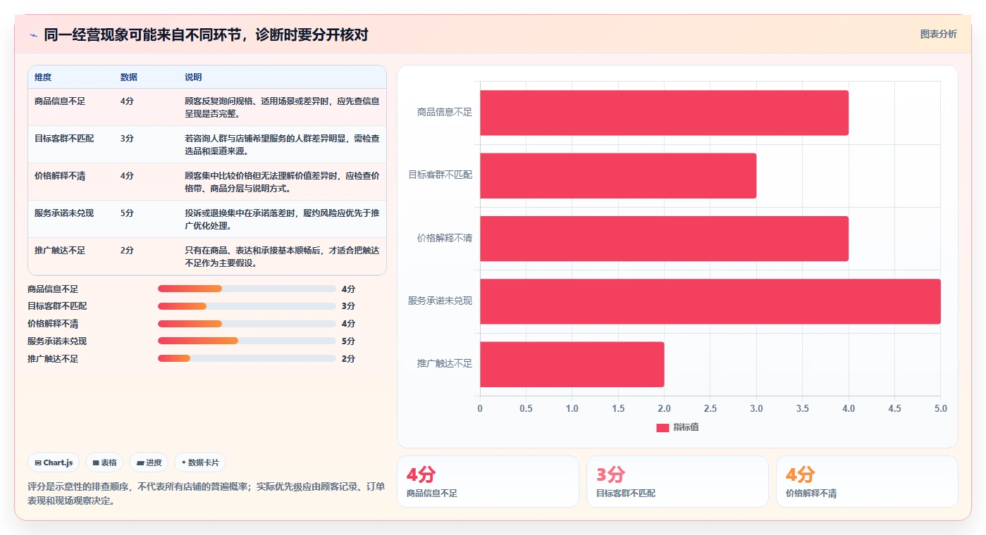 如何运营好一个店铺问题诊断:店铺定位如何用日常管理改进