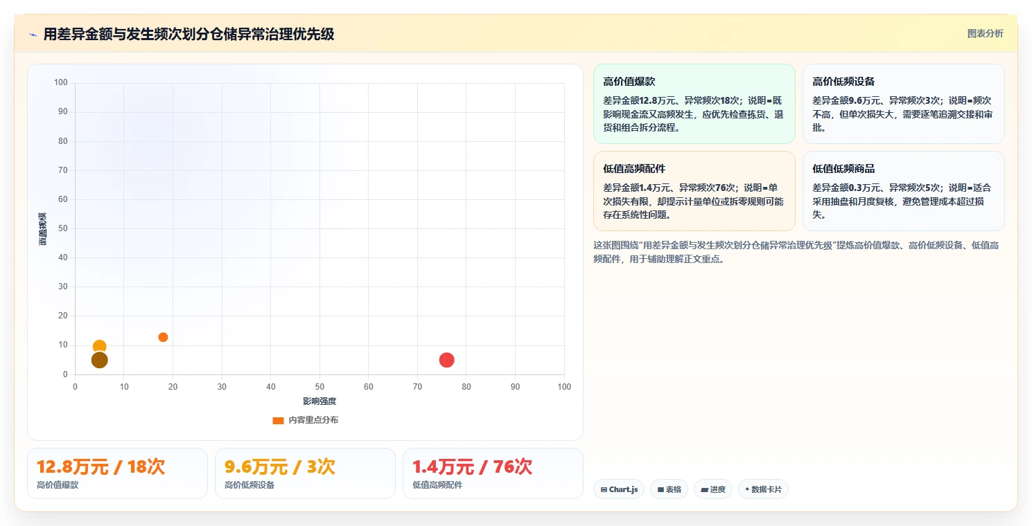 电商仓储管理：仓库新手改善方案：告别账实不符，逐步实现释放周转资金