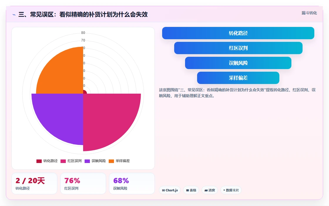 三、常见误区：看似精确的补货计划为什么会失效