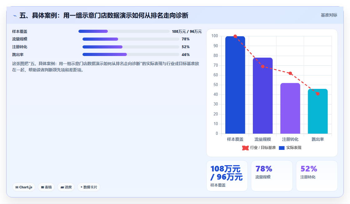 五、具体案例：用一组示意门店数据演示如何从排名走向诊断