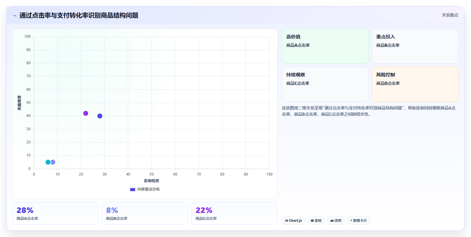 直播数据复盘：直播运营选型思路：单场复盘应重点评估商品结构