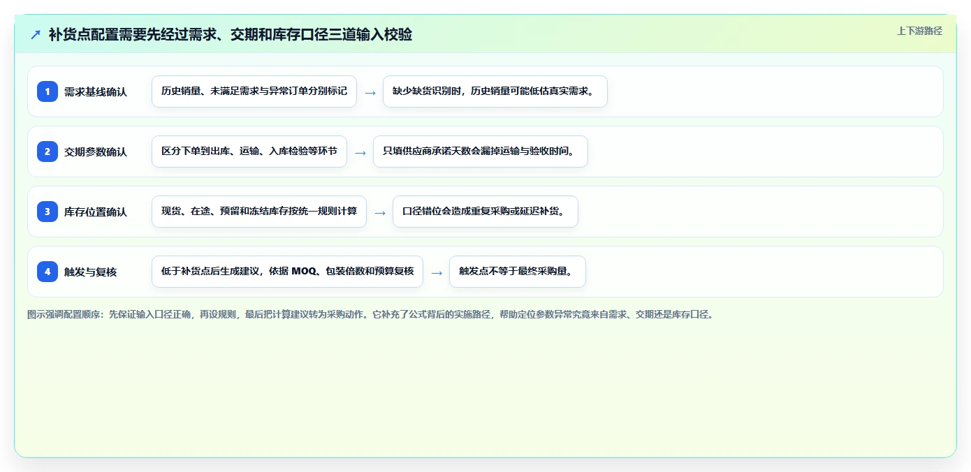 仓库安全库存管理配置指南：补货点设置需要哪些增长策略设置