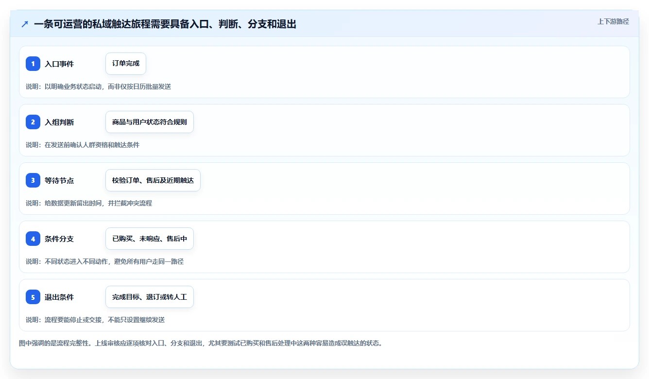 电商crm系统实用方法：围绕私域触达建立流程设计