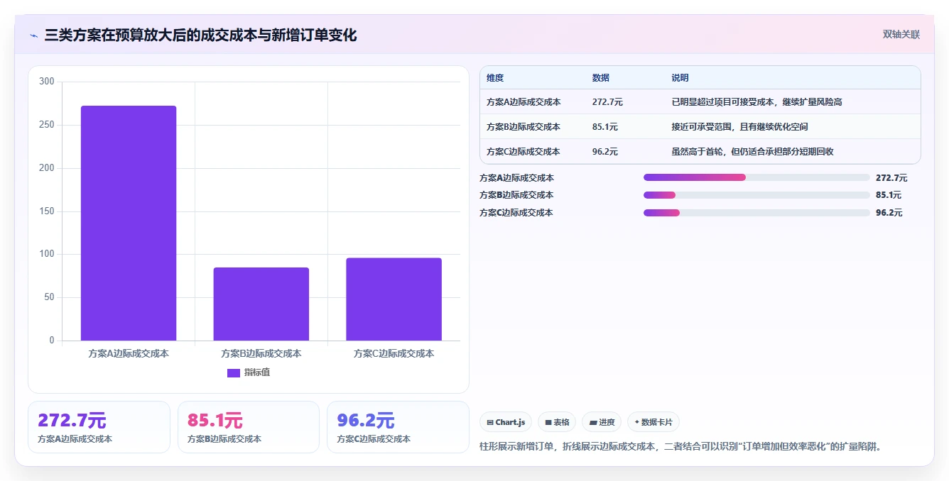 小红书数据分析：创业团队对比指南：不同内容转化方案如何影响优化投放预算