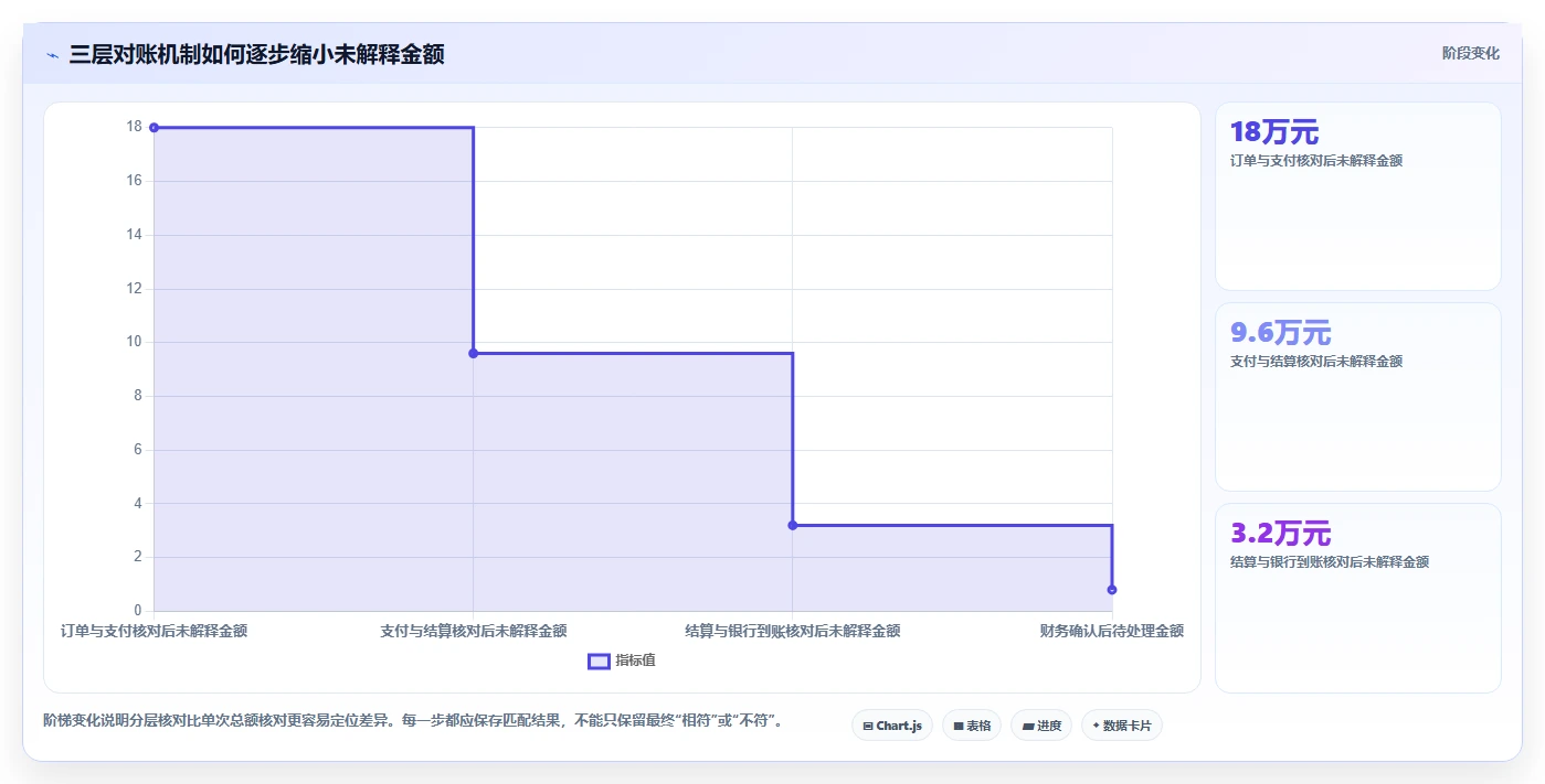 电商管理优化清单：财务对账与核心功能的关键动作