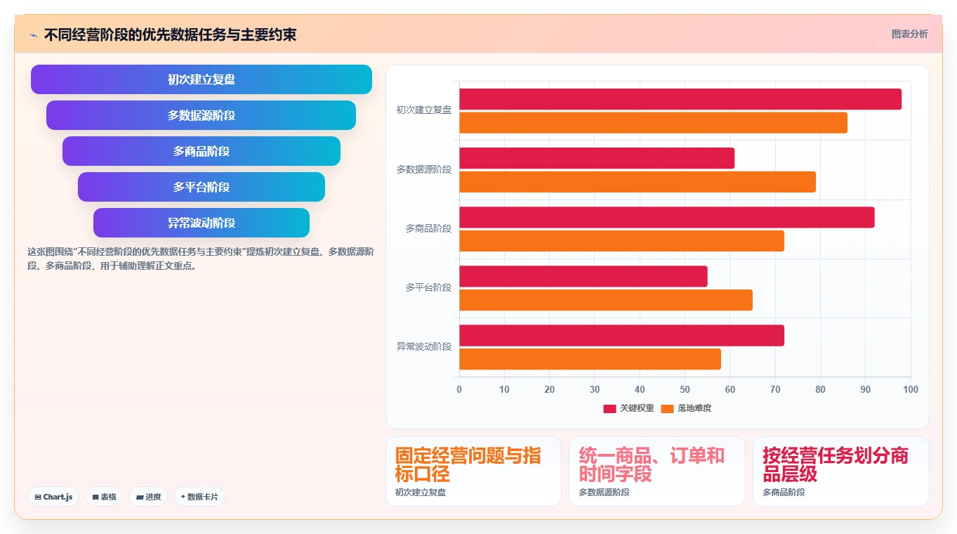 电商数据运营方案设计：经营复盘场景的中小商家怎么做