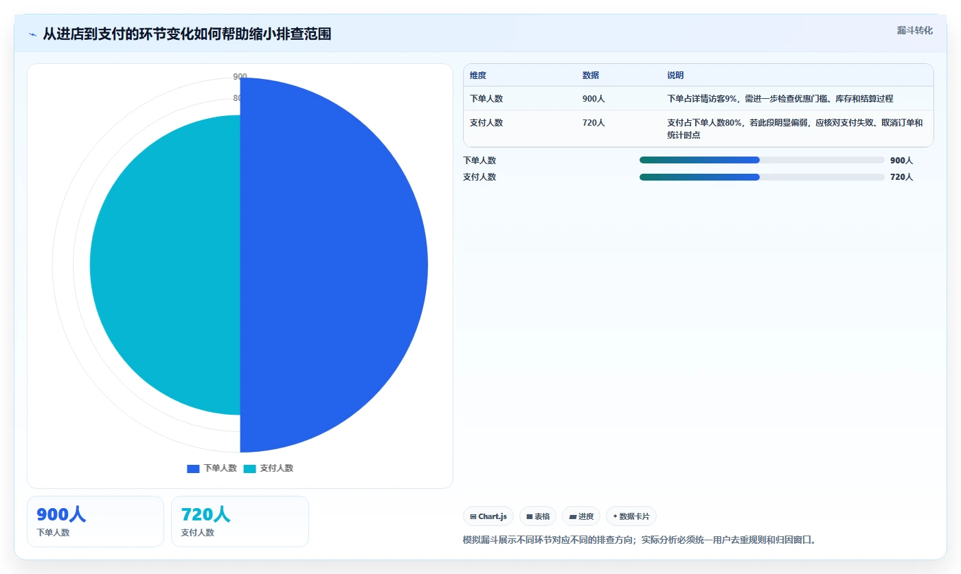电商数据运营怎么用？指标拆解场景下的团队协同拆解