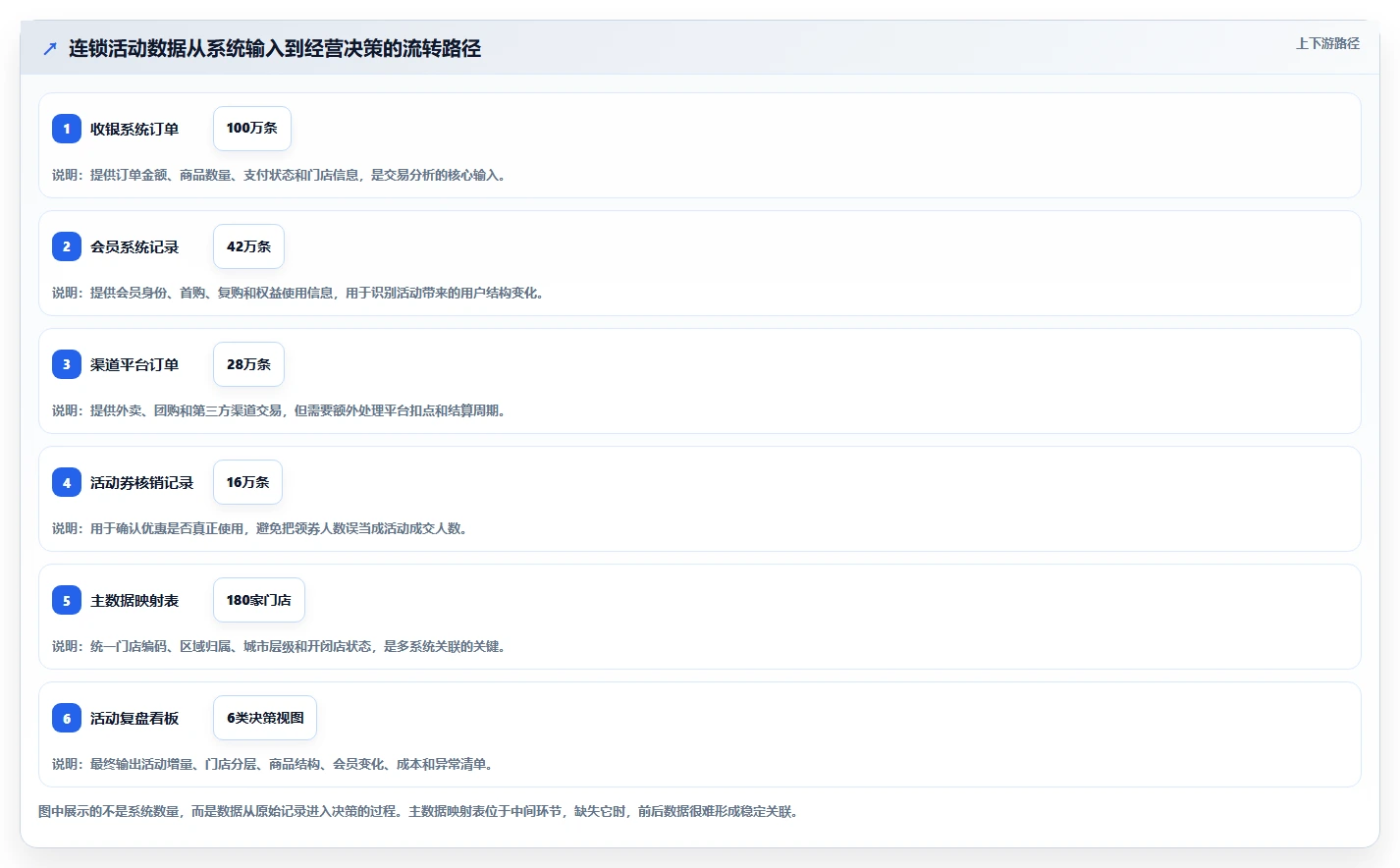 营业额分析：连锁品牌落地路线图：从活动复盘走向统一指标口径