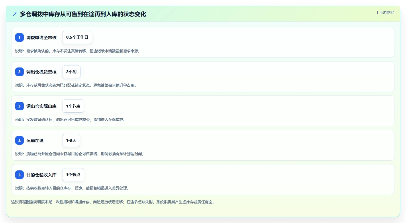 电商进销存：品牌商家成本视角：多仓调拨如何避免库存不准