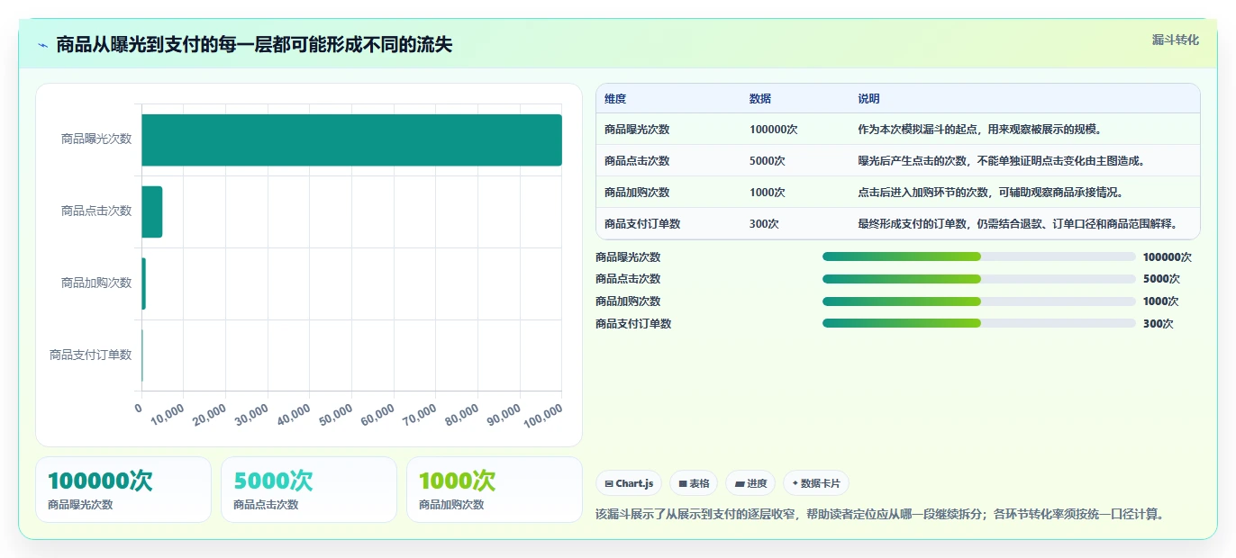 电商数据运营进阶课：围绕商品分析完善落地案例