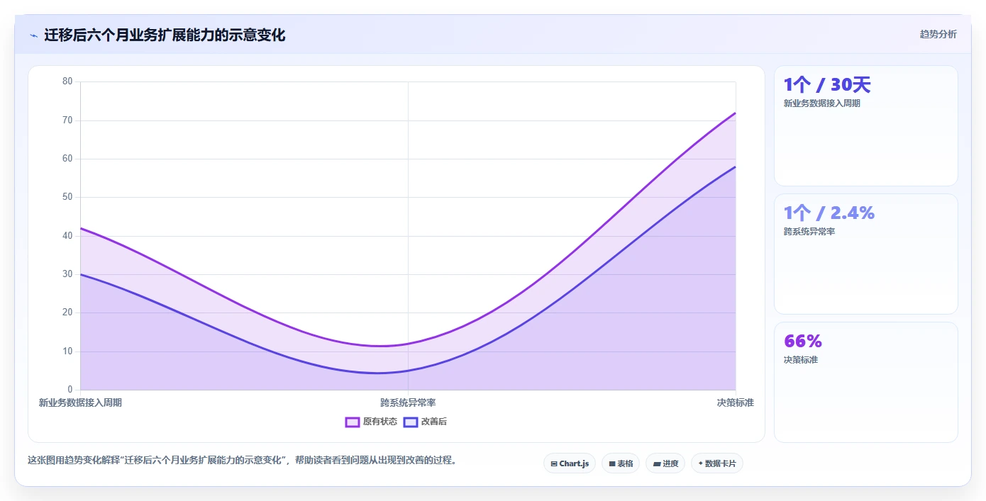 数据库存：项目经理管理升级：数据迁移如何支撑支撑业务扩展