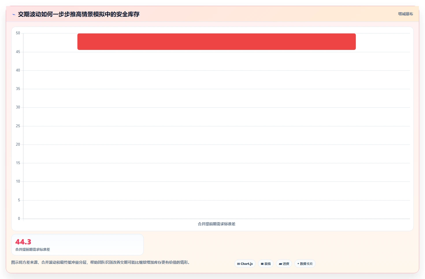 仓库安全库存管理基础课：安全库存公式相关的标准化管理一次讲透