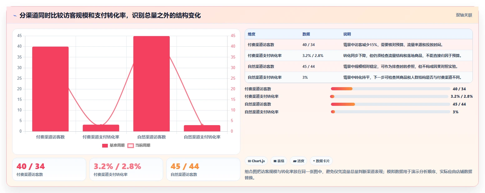 电商数据运营工作指南：用效率提升解决指标拆解问题