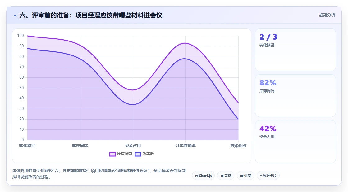 六、评审前的准备：项目经理应该带哪些材料进会议