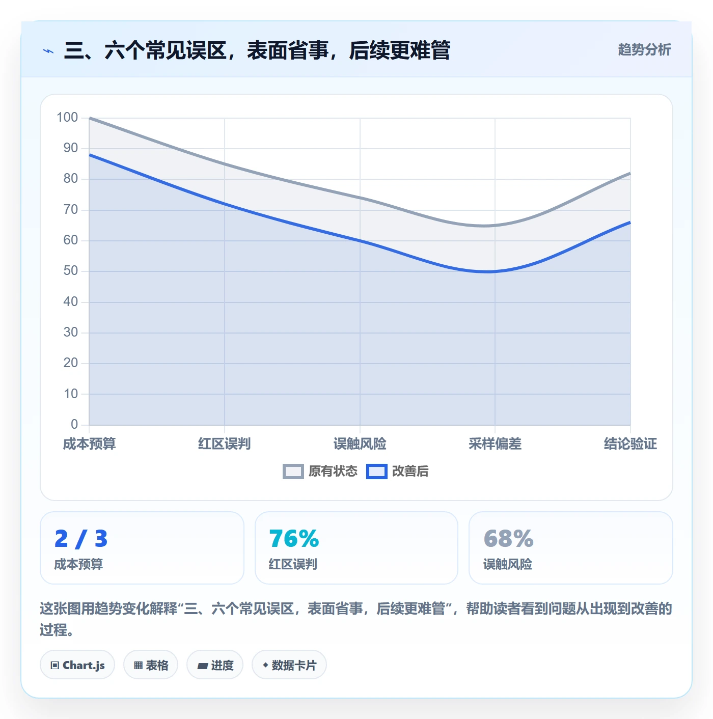 三、六个常见误区，表面省事，后续更难管