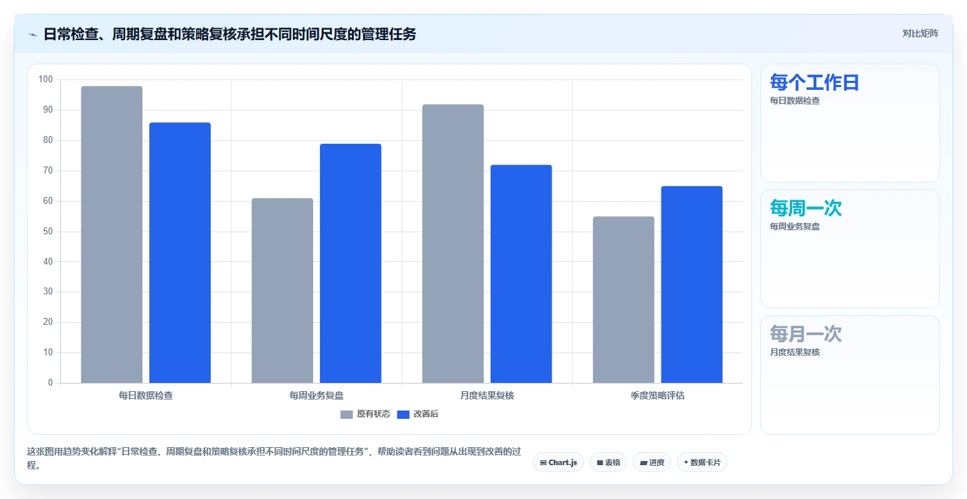 运营数据升级方案：用日常管理改善渠道对比