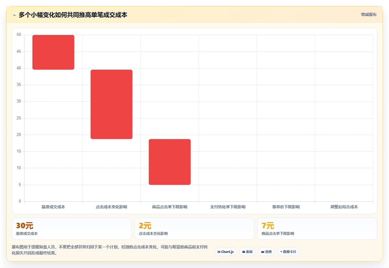 直播数据复盘：投流人员实战复盘：货盘调整中投流成本高的定位步骤