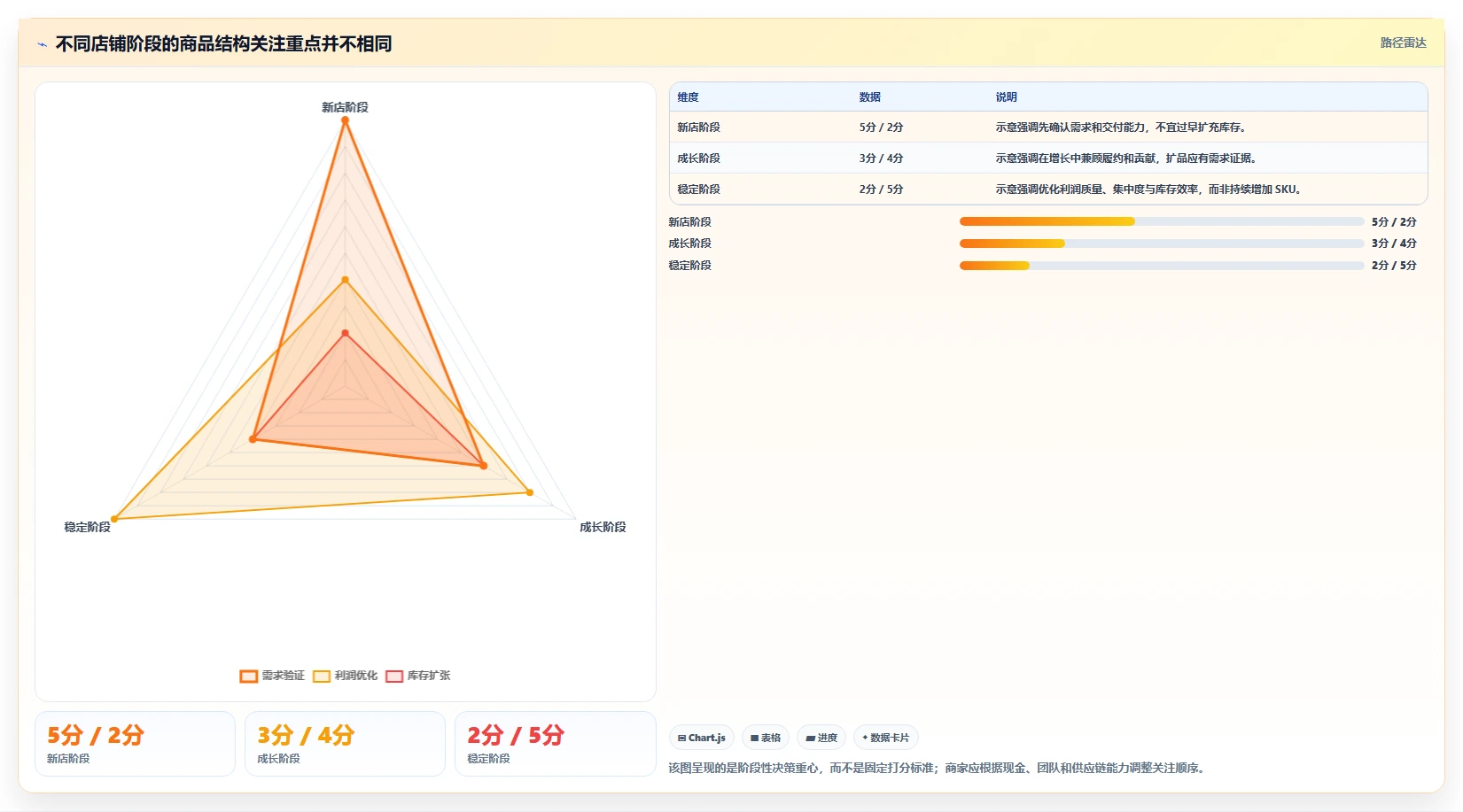 想做好如何运营好一个店铺，先掌握中小商家中的商品结构