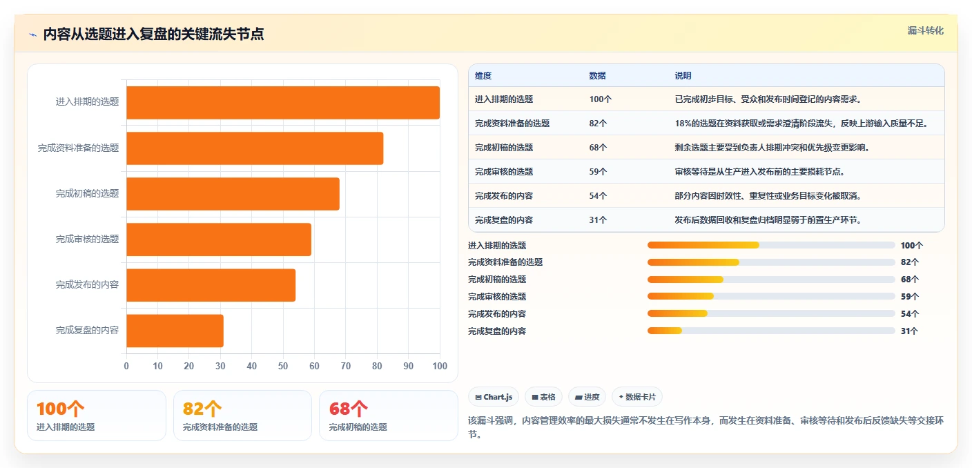 运营工具规划方法：内容排期与流程设计如何衔接