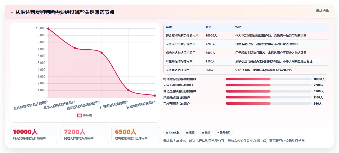 店铺运营包括哪些方面问题诊断：用户运营如何用效率提升改进