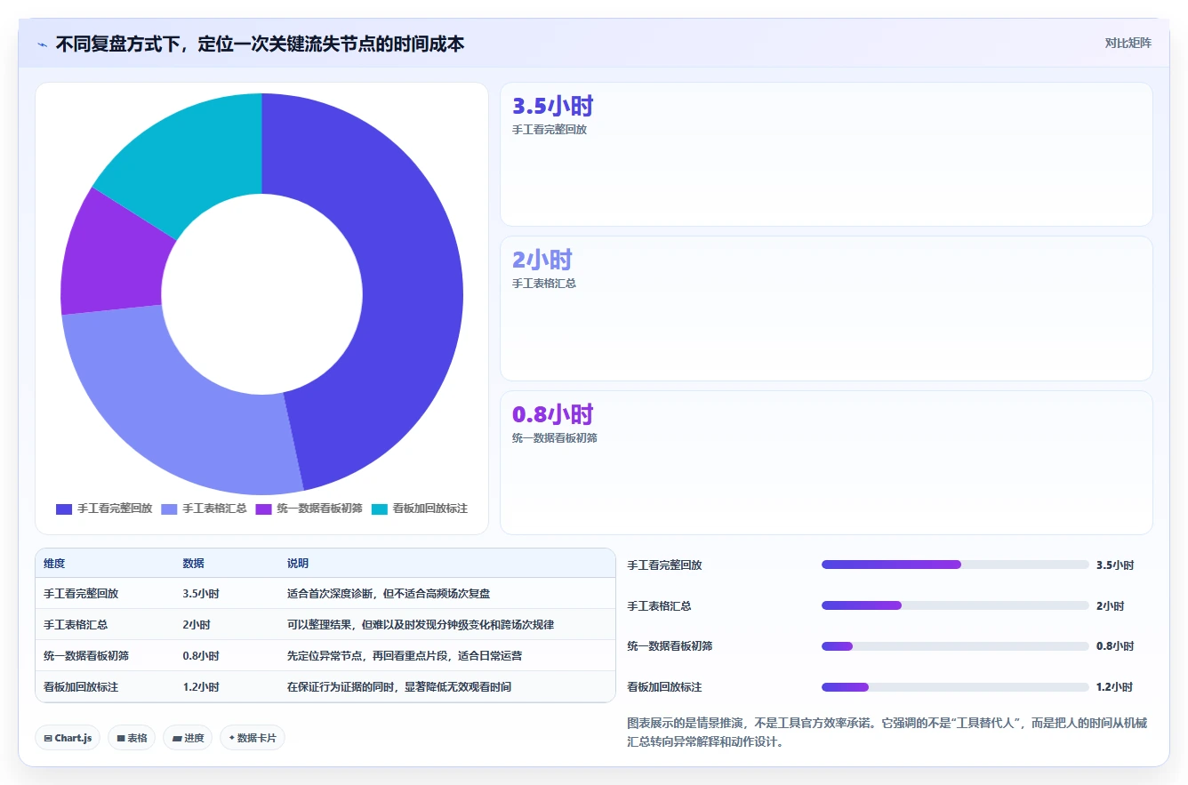 直播数据复盘：主播落地路线图：从主播评估走向提升用户停留