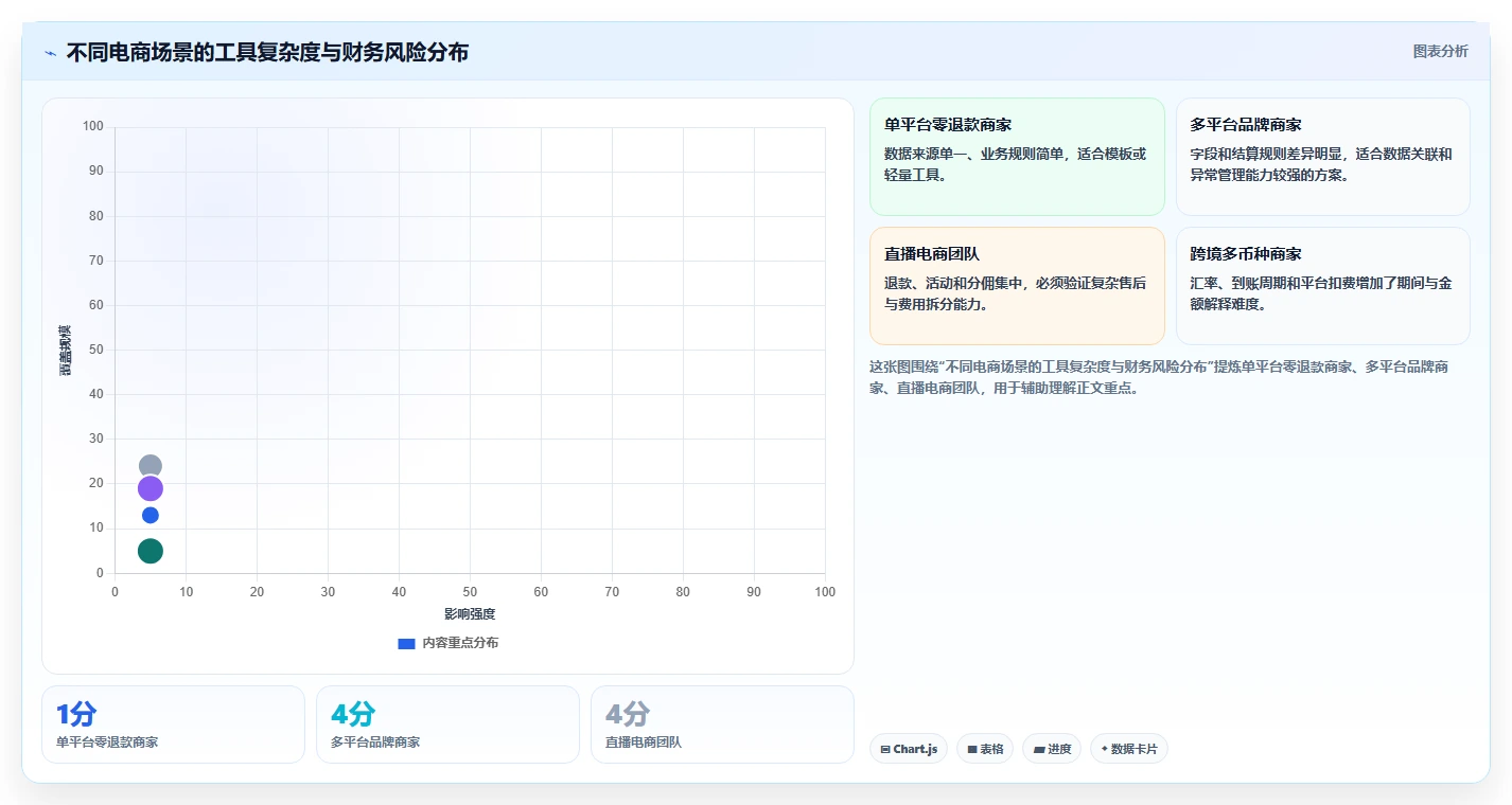 电商管理升级方案：用工具对比改善财务对账