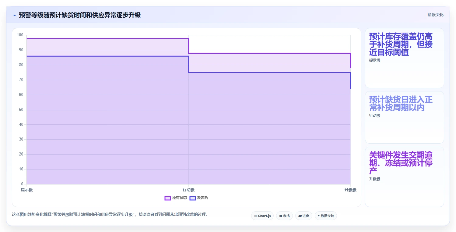 仓库安全库存管理优化清单：分级预警与自动化方案的关键动作