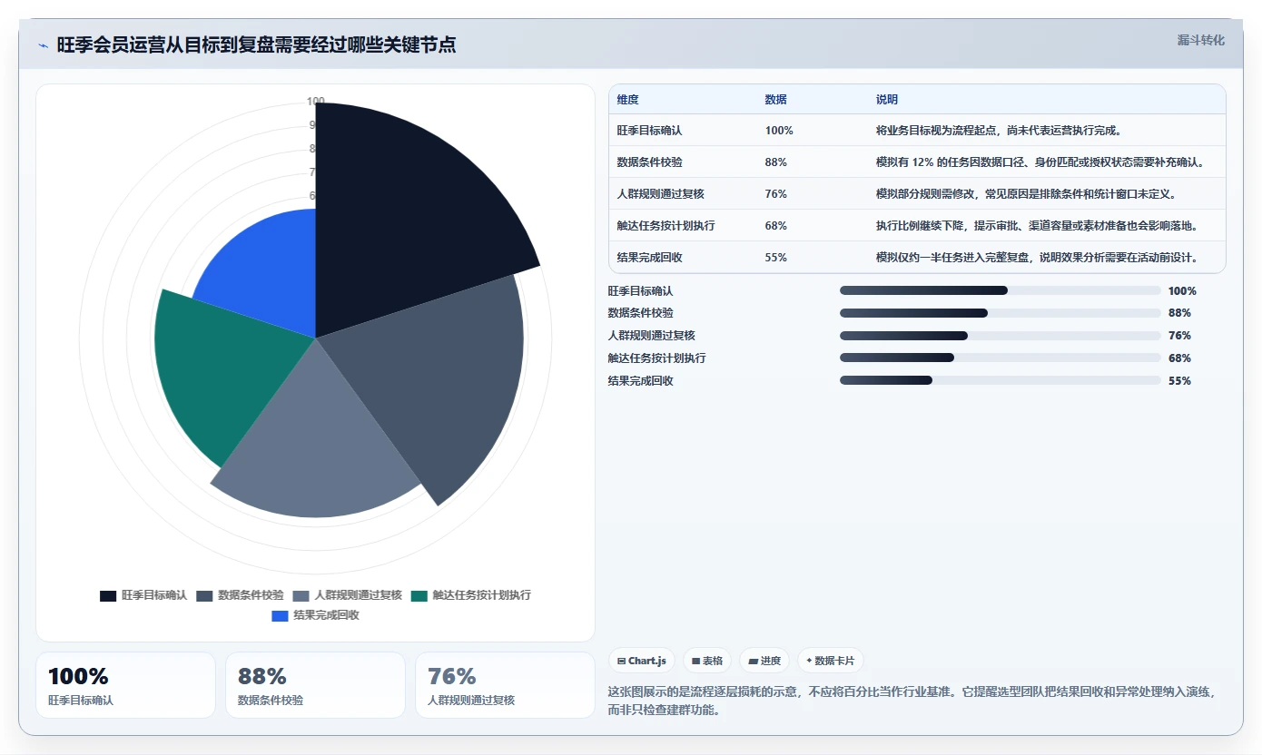 电商crm系统决策指南：用旺季准备判断会员分层方案