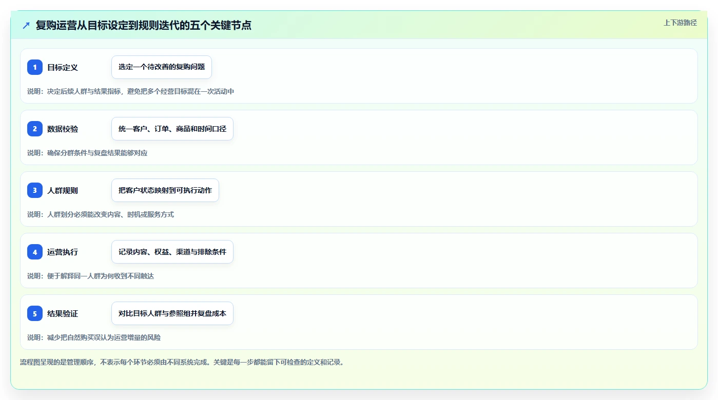 电商crm系统怎么管？以复购提升为核心的精细化运营方案