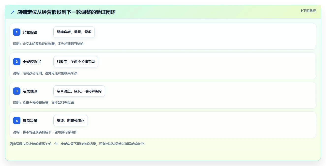 如何运营好一个店铺决策指南：用效率提升判断店铺定位方案