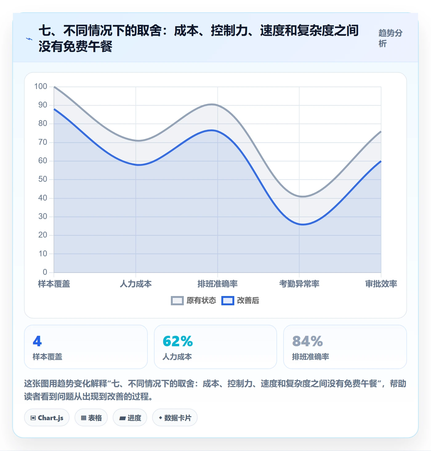 七、不同情况下的取舍：成本、控制力、速度和复杂度之间没有免费午餐