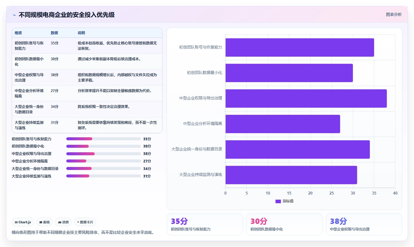 电商系统开发：技术负责人选型思路：项目立项应重点评估数据安全